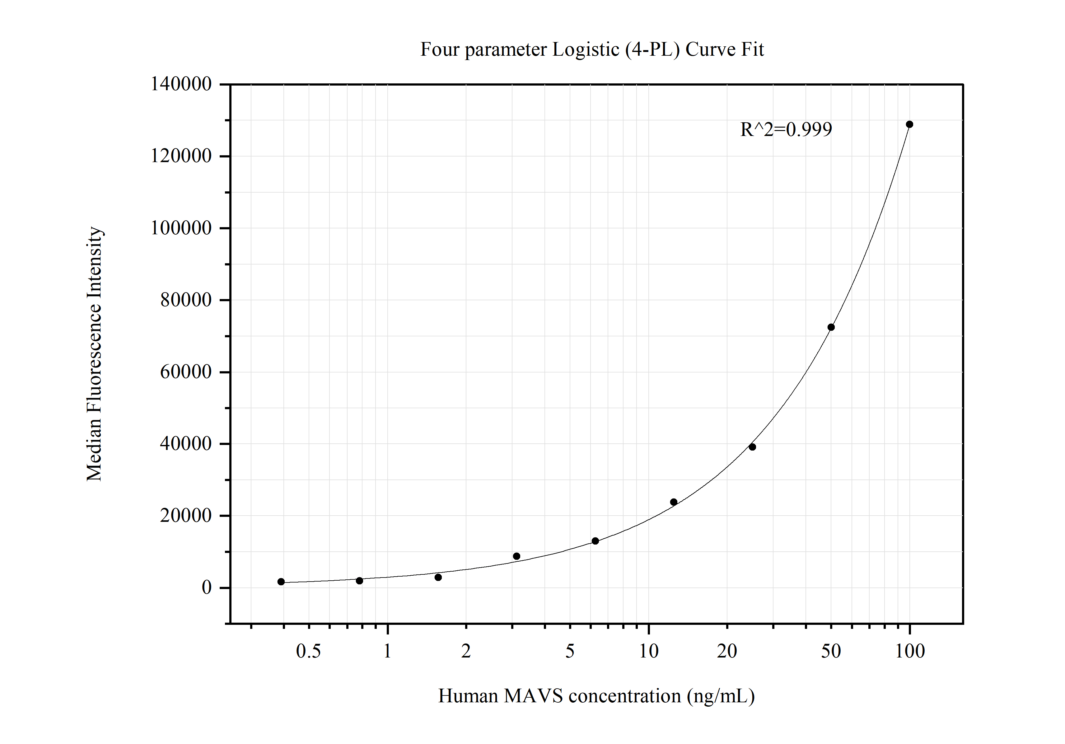 Cytometric bead array standard curve of MP50509-1, MAVS; VISA Monoclonal Matched Antibody Pair, PBS Only. Capture antibody: 66911-2-PBS. Detection antibody: 66911-3-PBS. Standard:Ag5949. Range: 0.391-100 ng/mL.  